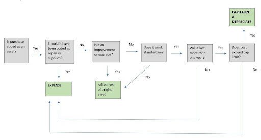 Additions / Acquisitions decision tree